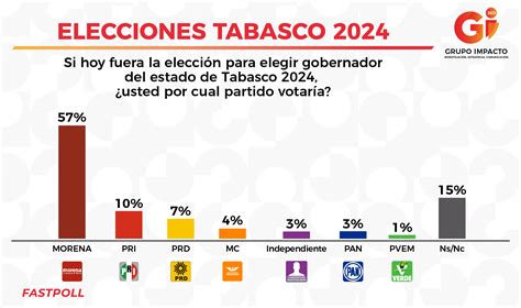 elecciones 2024 - pis 2024 consultar